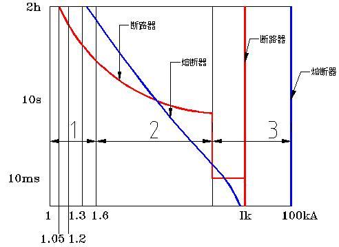 熔断器的时间－电流曲线