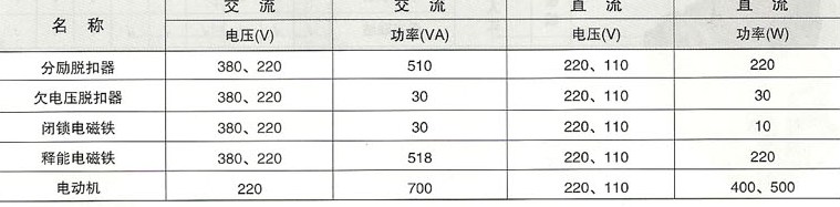 LW17断路器的分励脱扣器、欠电压脱扣器、闭锁电磁铁、释能电磁铁与操作电动机的功耗