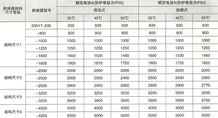 DW17系列万能断路器的技术数据与性能