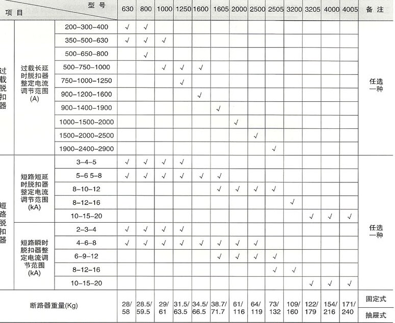 DW17系列万能断路器的过电流脱扣器调节范围