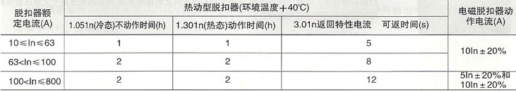 CXM1系列塑料外壳式断路器的热动脱扣器特性