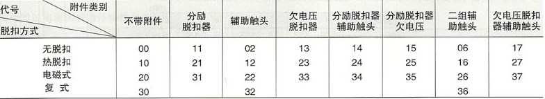 SRM10系列塑料外壳式断路器的脱扣器类别和附件