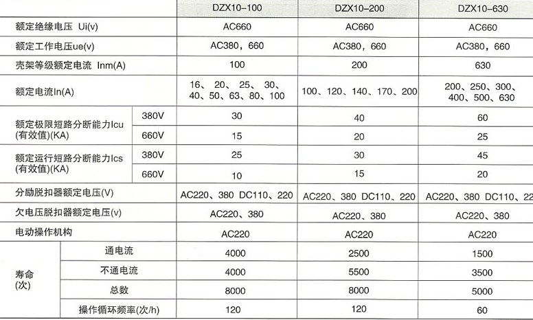 DZX10系列塑料外壳式限流断路器的主要技术特性