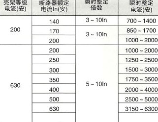 DZX10系列塑料外壳式限流断路器的脱扣器整定电流