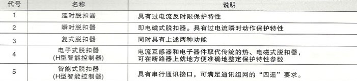 SRM8系列塑料外壳式断路器的过电流脱扣器形式