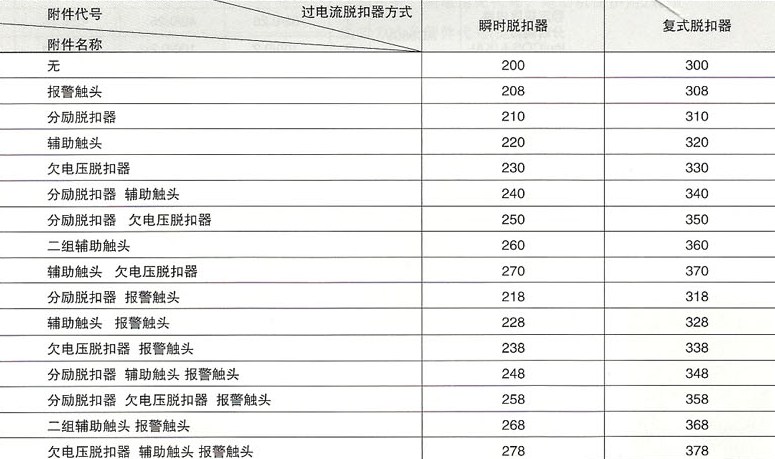 DZ20系列塑料外壳式断路器的附件及脱扣器参数