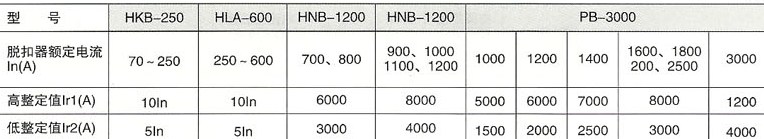 H系列塑料外壳式断路器的瞬时脱扣器整定值