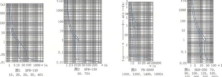 H系列塑料外壳式断路器的时间电流特性