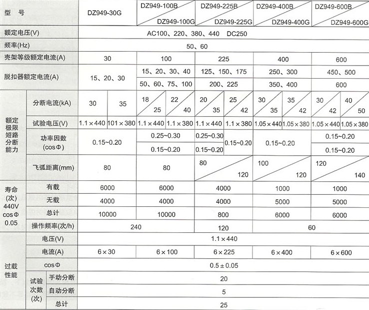 DZ949系列塑料外壳式断路器的主要技术参数