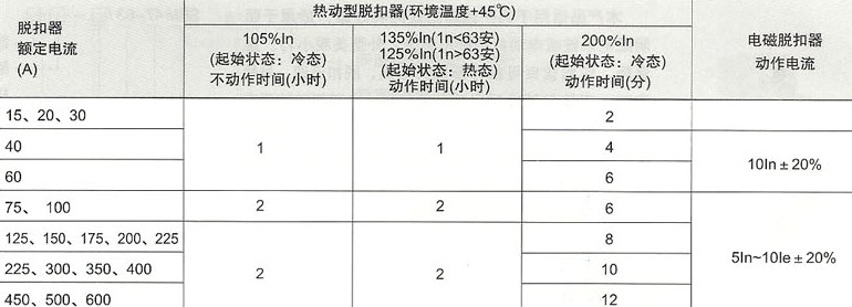 DZ949系列塑料外壳式断路器的脱扣器保护特性