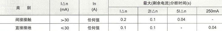 DZ47LE系列漏电断路器的电流分段时间