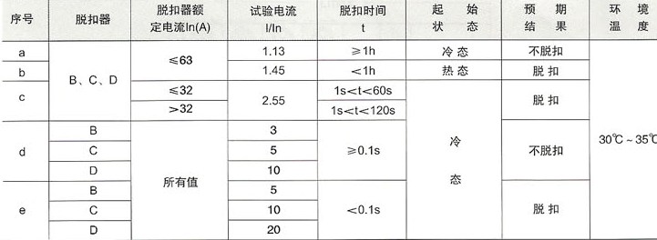 DZ47LE系列漏电断路器的多电流脱扣保护