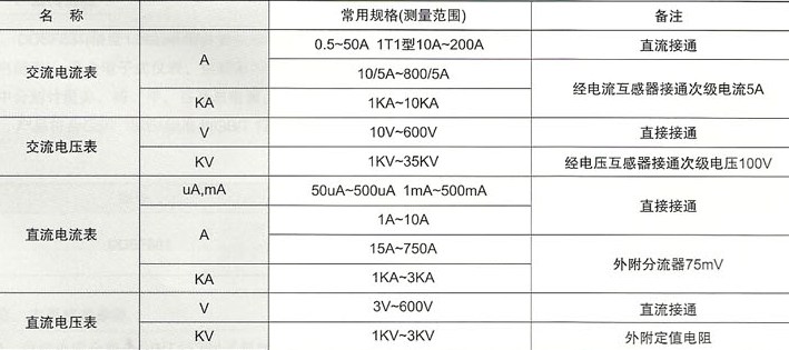 电流电压表的测量范围数据