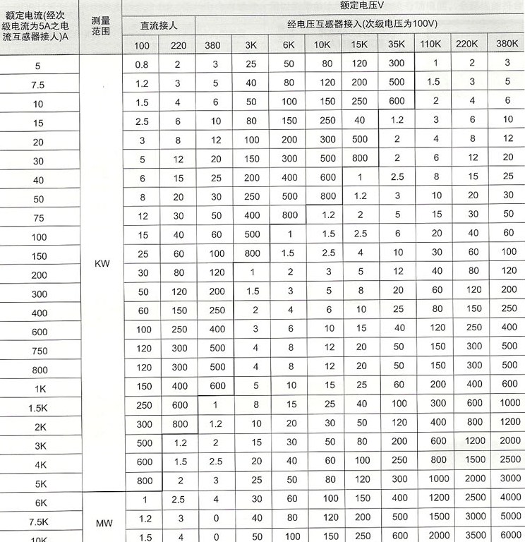 三相功率表测量数据范围