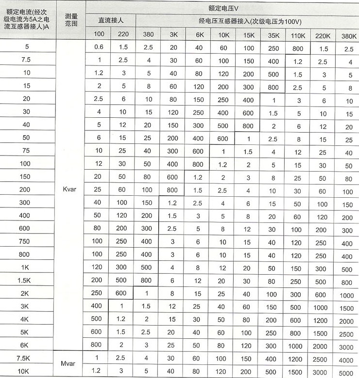 三相无功功率表测量数据范围