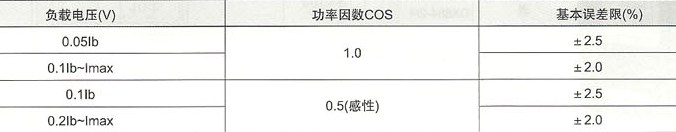 DD862型单相电能表的基本误差数据