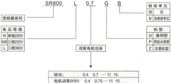 SR800(YT800)系列电流矢量型变频器的铭牌