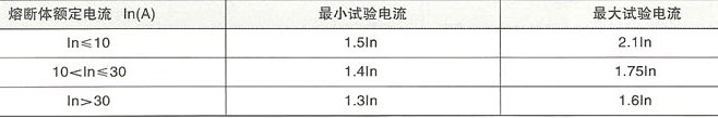 RL1系列螺旋式熔断器的电流参数