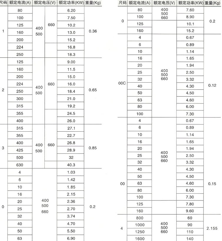 RT16(NT)系列低压高分断能力熔断器的主要技术参数