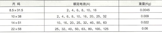 RT19系列圆筒形帽熔断器的规格