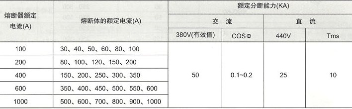 RTO系列低压有填料封闭管式熔断器的基本技术参数