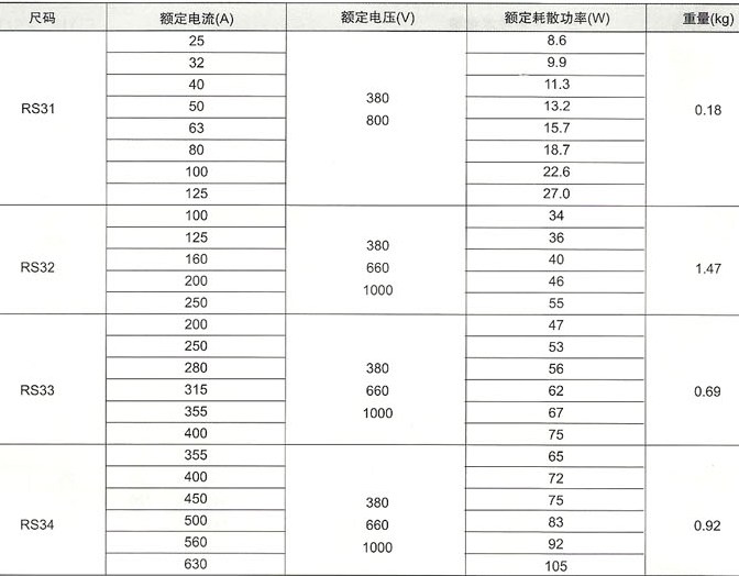 RS31～34系列熔断器的主要技术参数