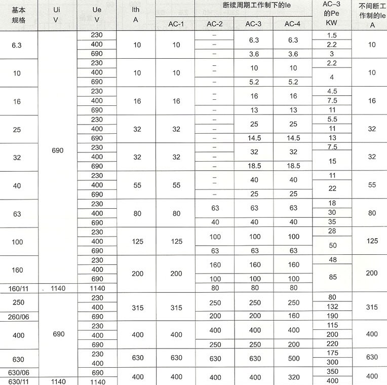 CJ20系列交流接触器的主要技术特性