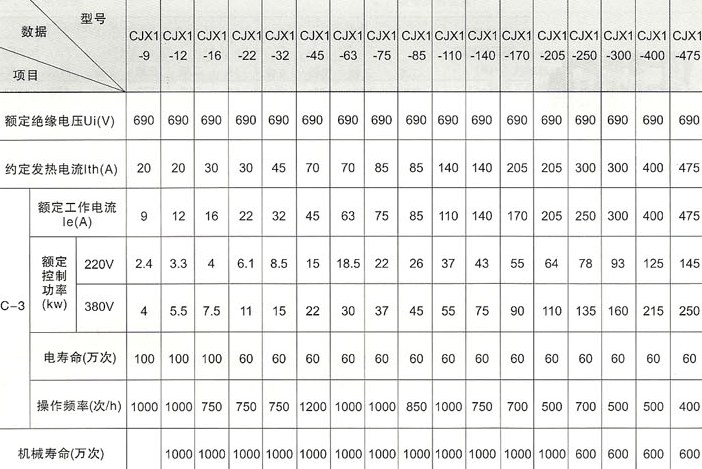 CJX1系列交流接触器的主要性能