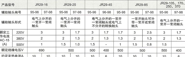 JR29系列热过载继电器的辅助电路参数