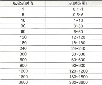 JS20系列晶体管时间继电器的延时标准