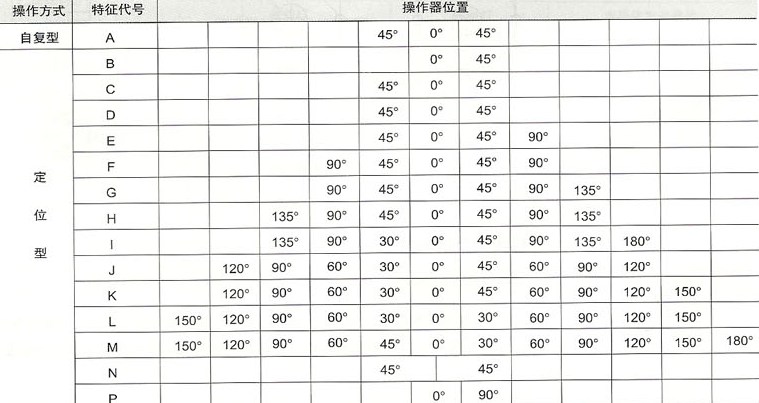 LW5-16万能转换开关-操作器位置