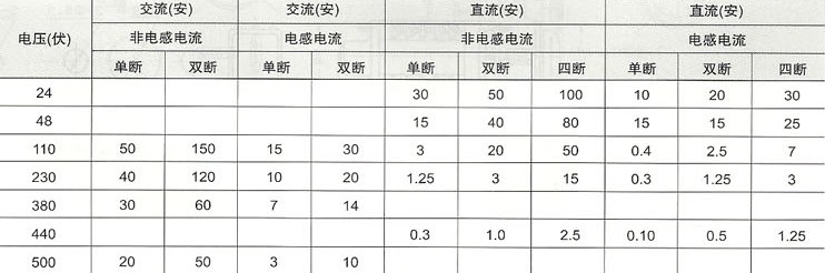 LW4系列万能转换开关主要技术要求