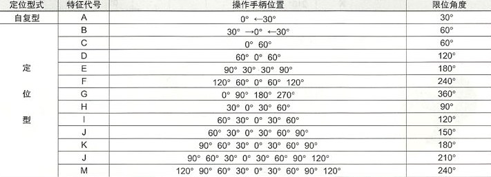 LW8系列万能转换开关定位形式