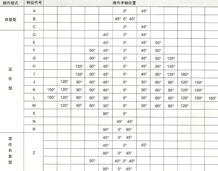 LW12系列万能转换开关定位特征