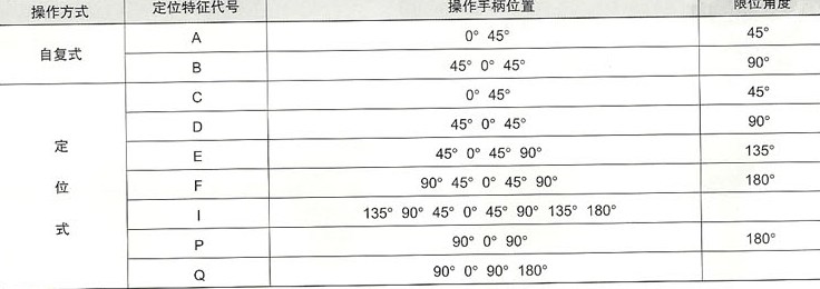 HZ5B系列组合开关操作方式与操作位置